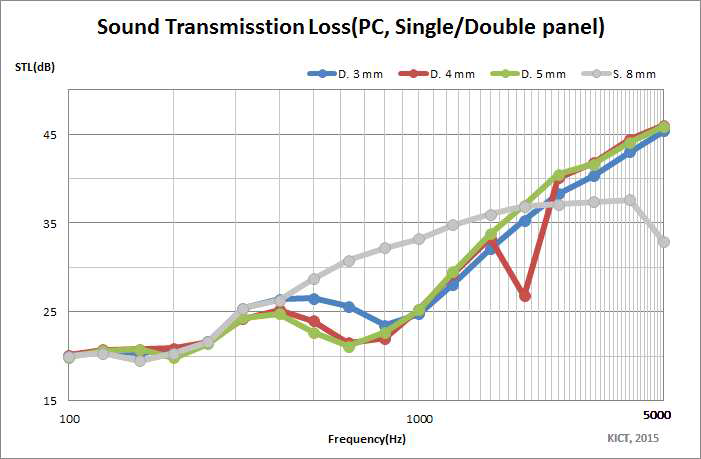 PC의 Single & Double Layer STL 비교