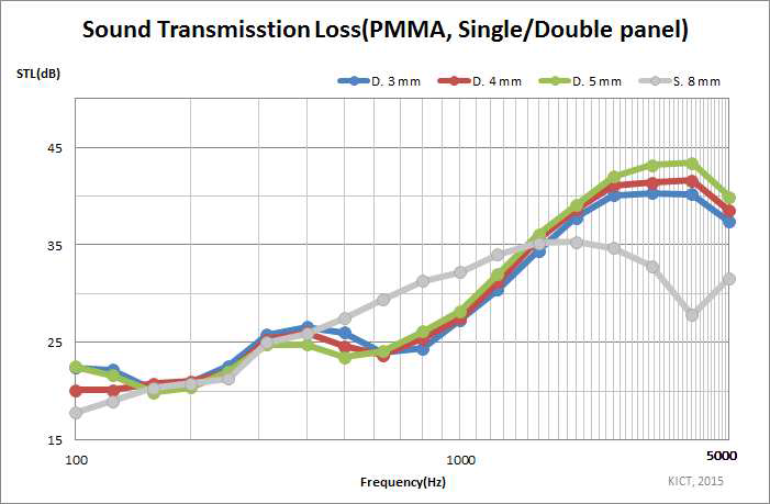 PMMA의 Single & Double Layer STL 비교