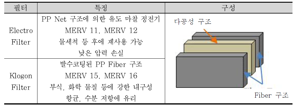 필터 모듈에 선정된 가공 필터