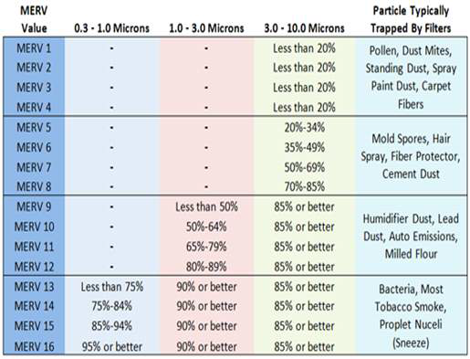 ASHRAE 52.2에 의한 최소효율 보고 수치(MERV table)