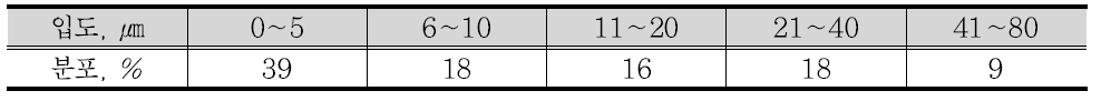 ASHRAE dust의 입도 분포(평균 7.7 ㎛)