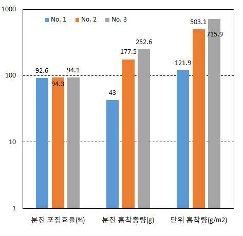 분진 포집 효율 및 흡착총량, 단위흡착량