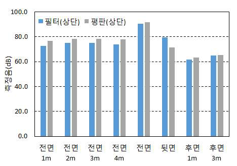 필터+입체형 방음벽의 반사음 및 회절음