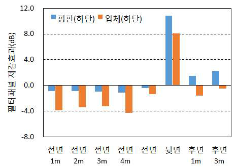 필터 모듈 저감효과의 입체형·평판형 비교