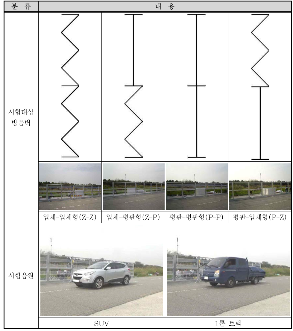 시험 대상 방음벽 구성 및 주행 차량