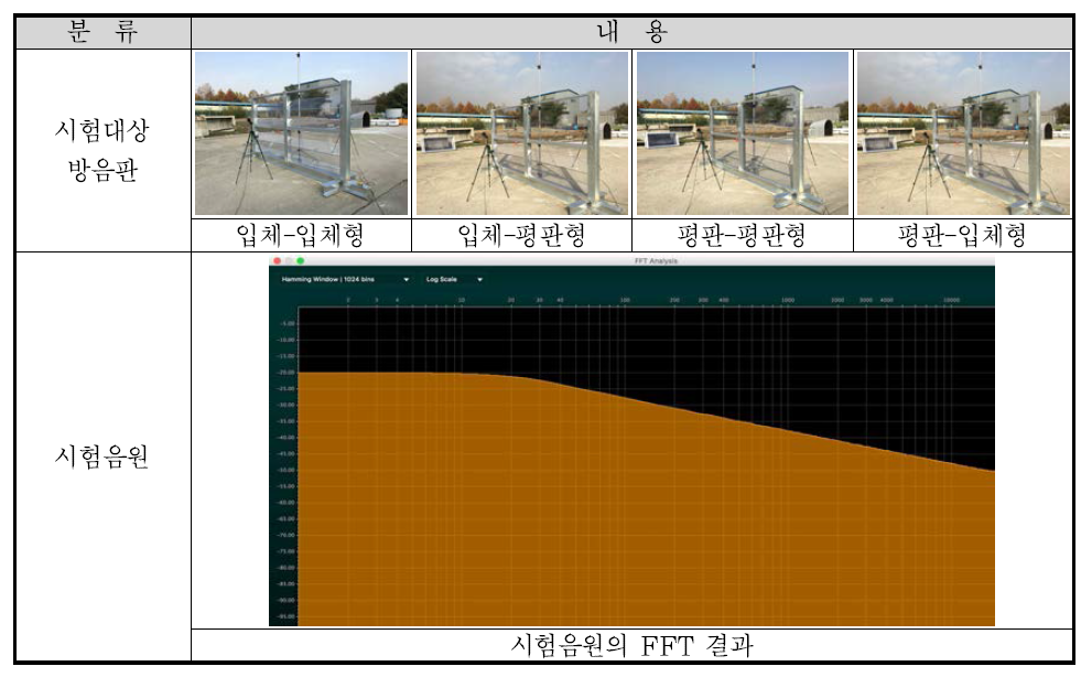 고정소음 평가를 위한 방음벽 구성 및 시험 음원