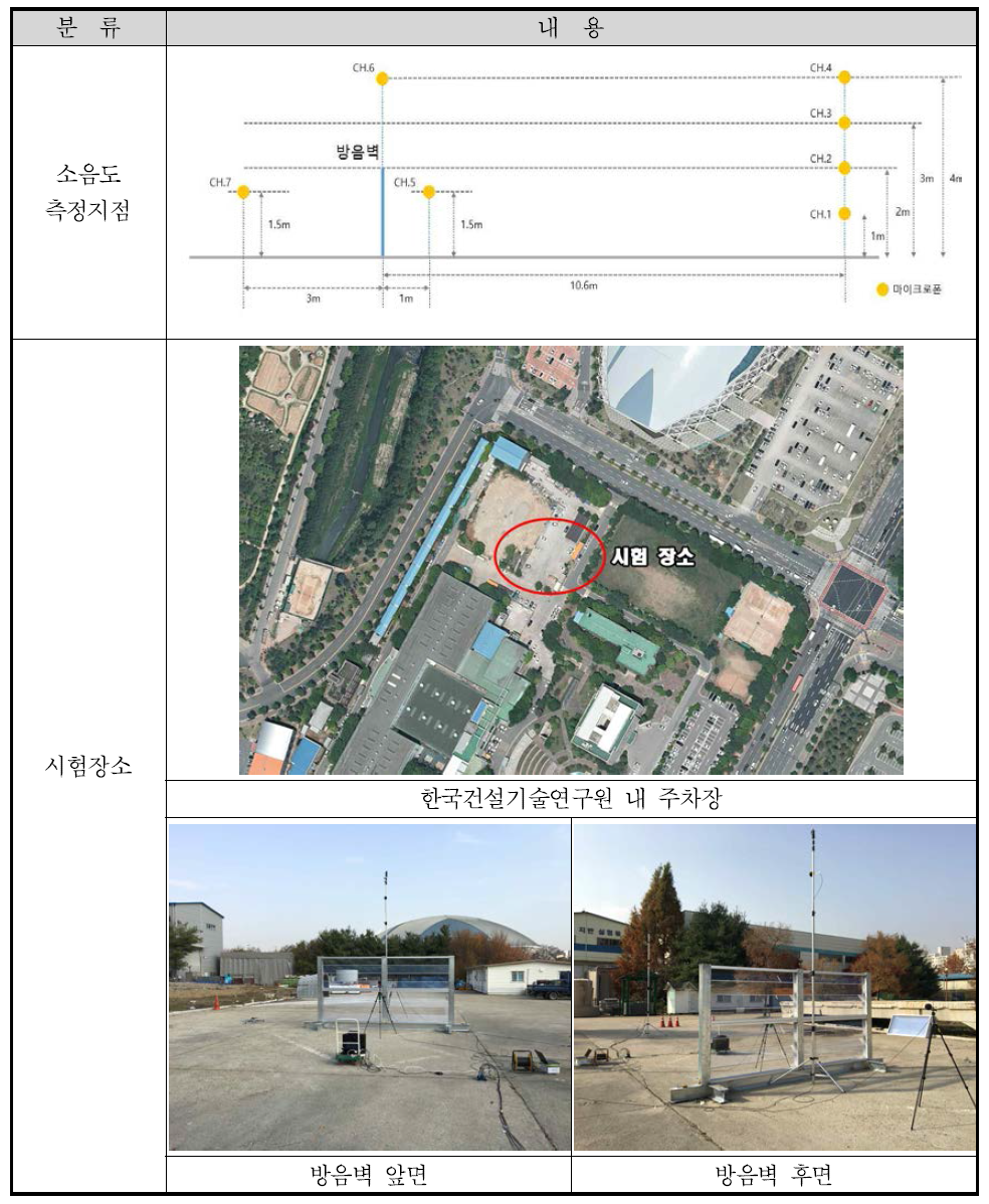 소음 측정지점 및 시험 장소