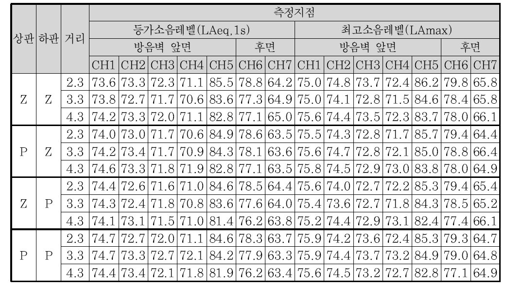 방음별 구성별 거리에 대한 보정 전 고정 소음