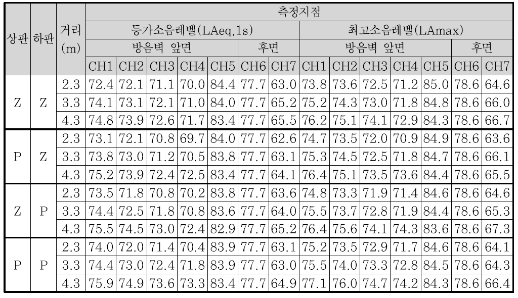 방음별 구성별 거리에 대한 보정 후 고정 소음