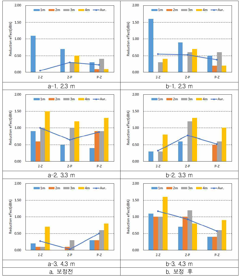 평판형 대비 거리 및 방음벽 조합별 저감 효과 비교