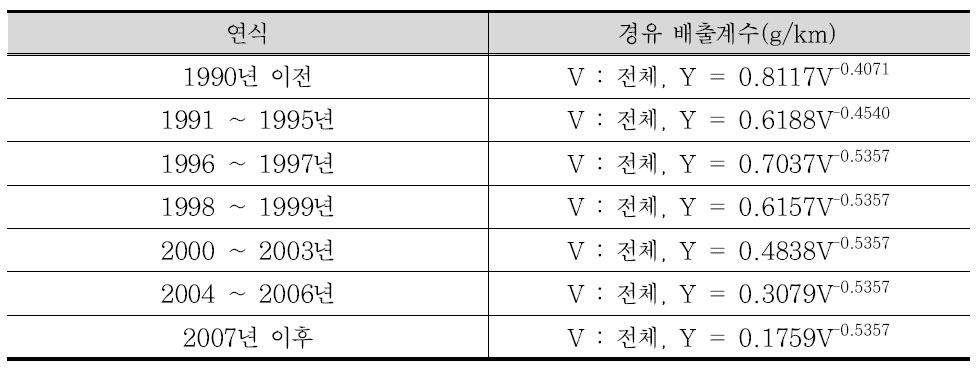 적재량 1톤 이하 소형 화물차