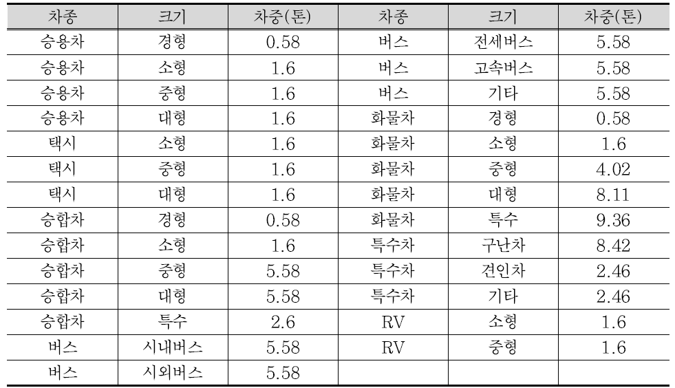 도로 재비산먼지부문 차종별 평균 차중