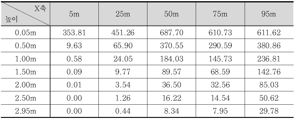 차량 진행방향에 대한 방음벽 표면에서의 높이별 먼지 농도