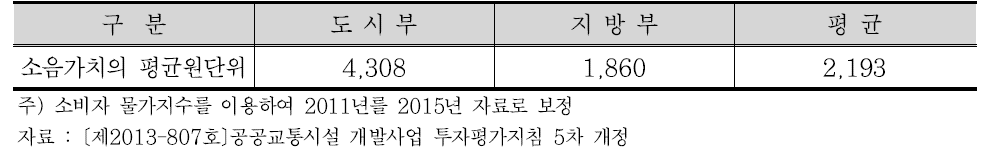 소음가치의 평균원단위