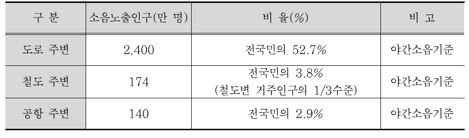 교통소음 피해 노출 인구