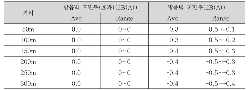 방음벽 전후면에 대한 단일 방음벽의 거리별 저감 효과 분석