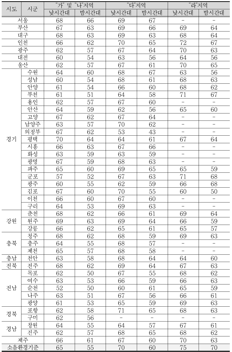 2013년도 주요도시 소음도현황(도로변 지역)