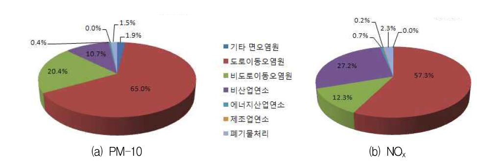 서울의 PM-10 및 NOx의 대분류 배출원별 배출 기여도 (2009 기준, 비산먼지 제외)