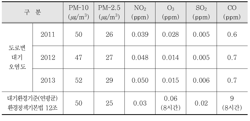 도로변 항목별 대기오염도