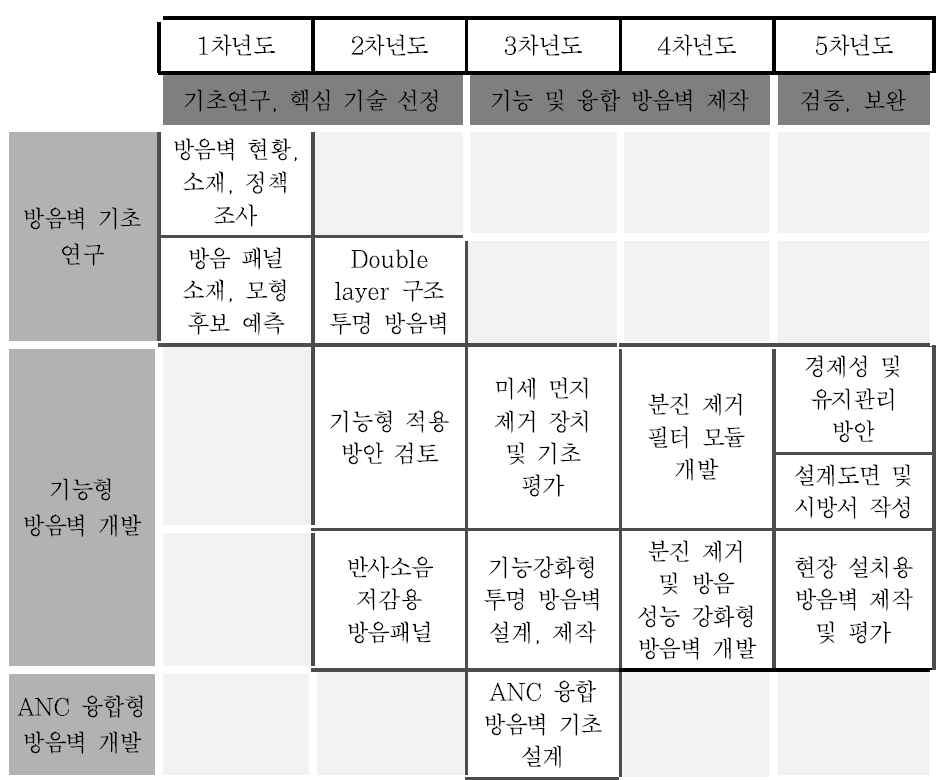 연구 추진 로드맵