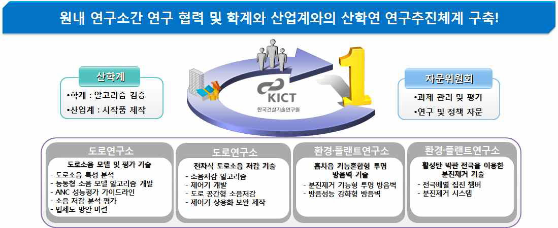 연구 추진 체계