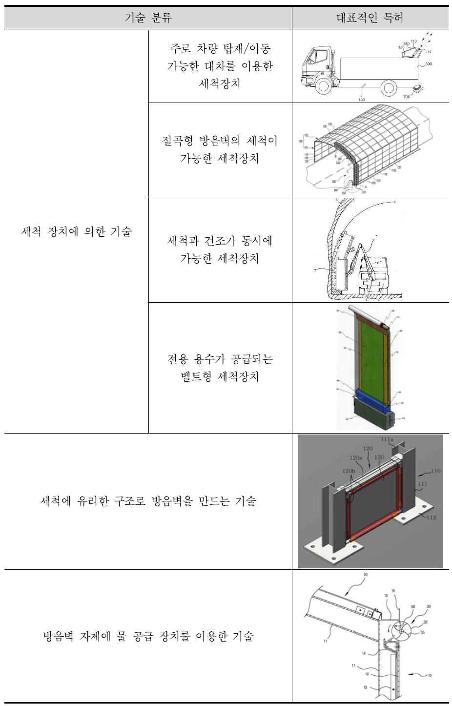 일반(투명) 방음벽 유지관리 관련 기술 분류 및 특허