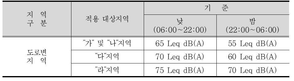 환경정책기본법 시행령 중 소음환경기준