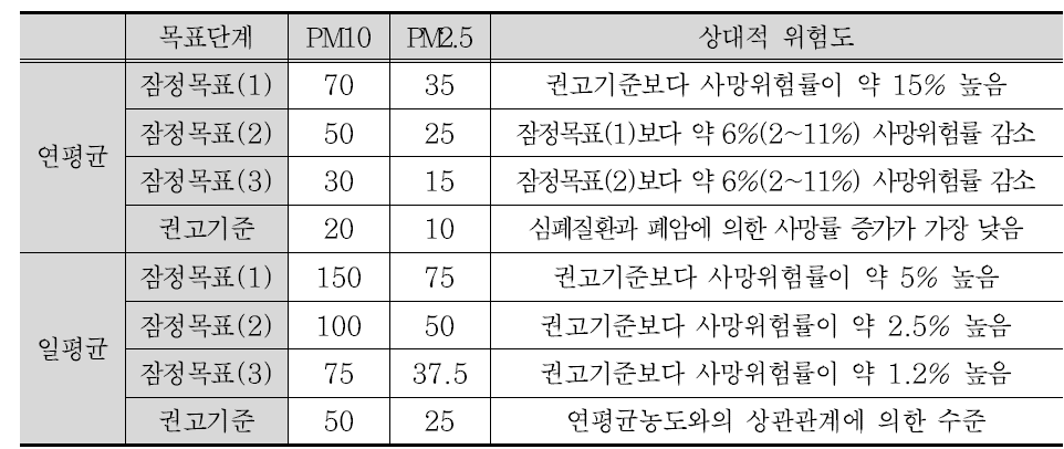 PM10, PM2.5 권고기준 및 잠정 목표(WHO)