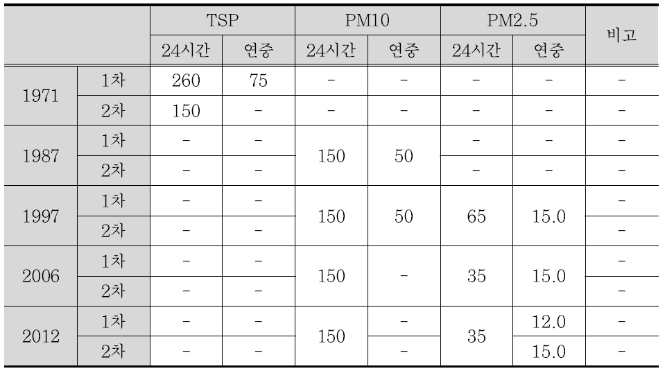 NAAQS의 TSP, PM10, PM2.5 기준 변천 과정