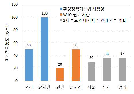 미세먼지 농도 관련 법규 및 정책 기준