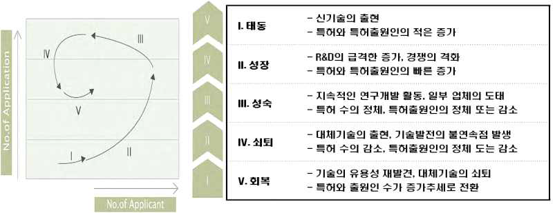 기술시장 성장 단계의 해석 기준