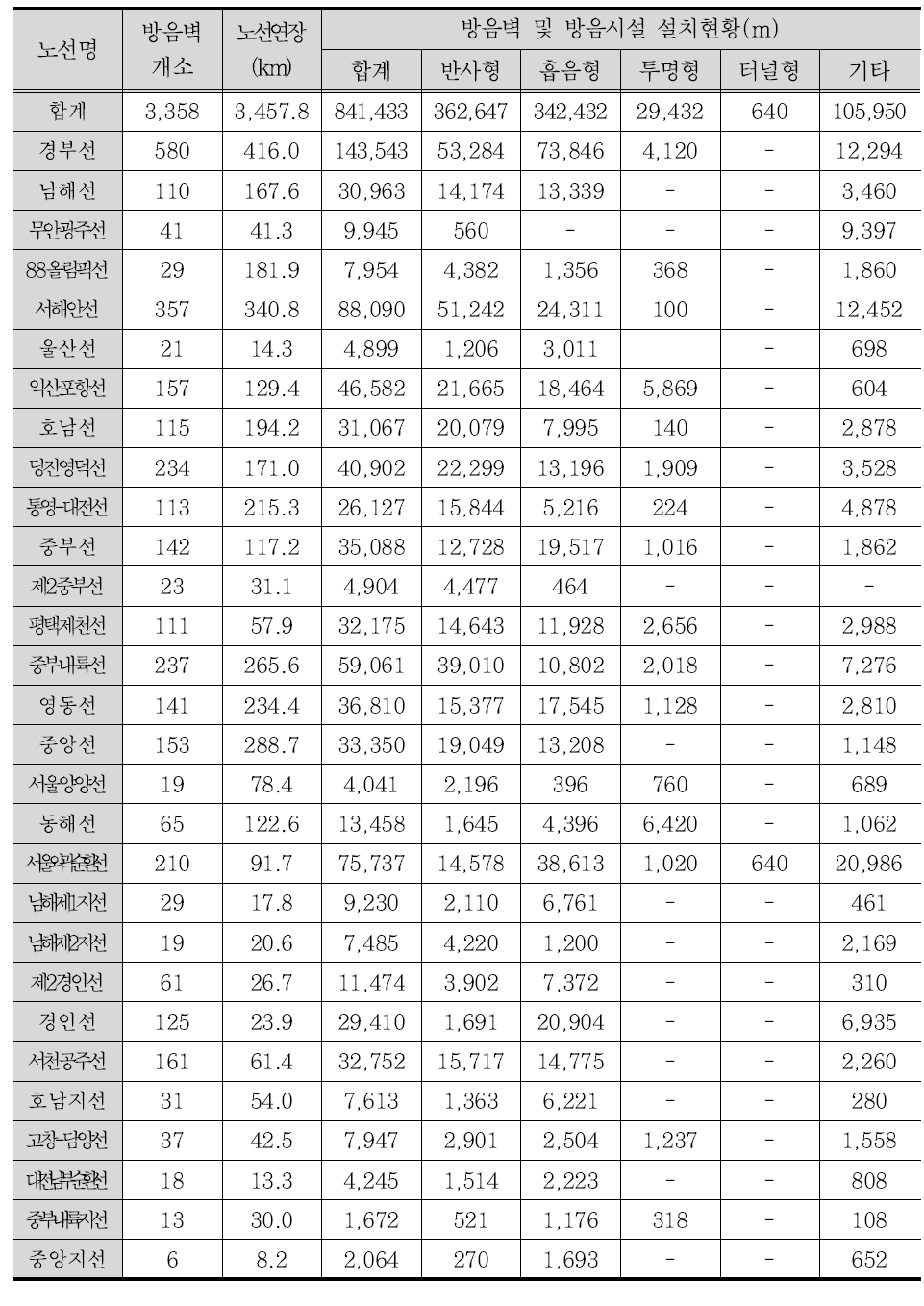 전국 고속도로 방음벽 설치 현황