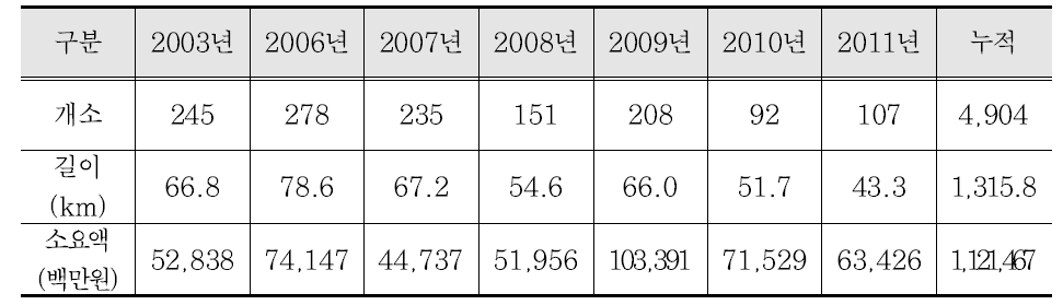 연도별 방음벽 설치 현황