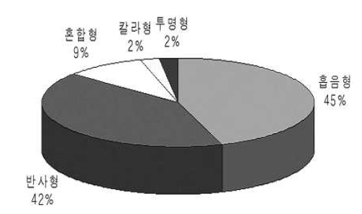 방음판 유형별 설치현황