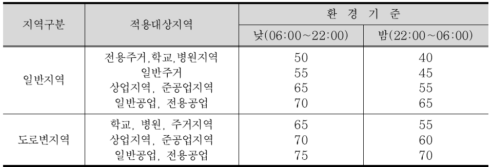 국내 도로교통소음 규제 기준