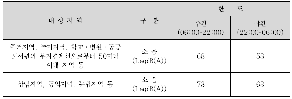 교통소음진동의 관리기준(도로) [소음진동관리법 시행규칙 제25조]