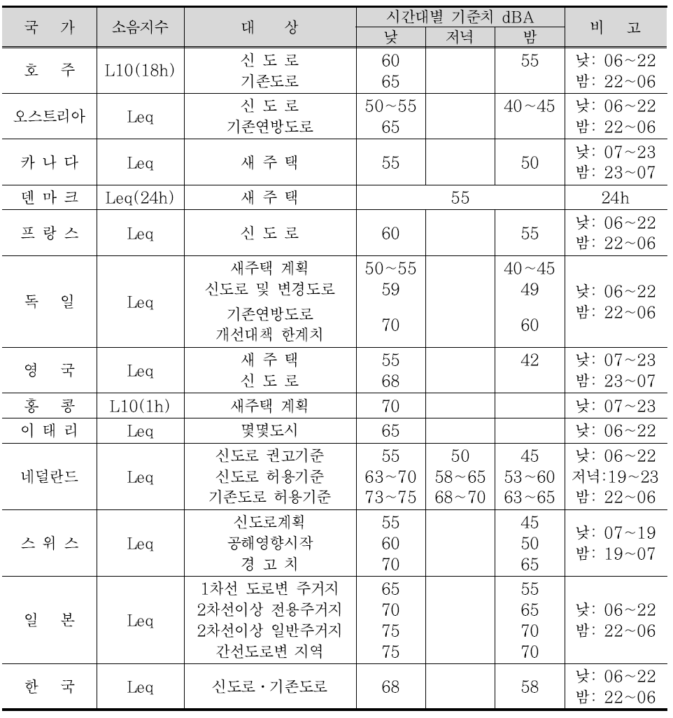 (b) 주거지역에 대한 각국의 도로교통소음 기준비교