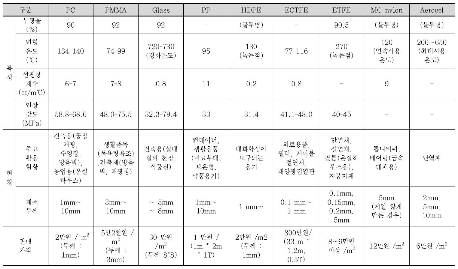 방음소재로의 활용 가능 소재