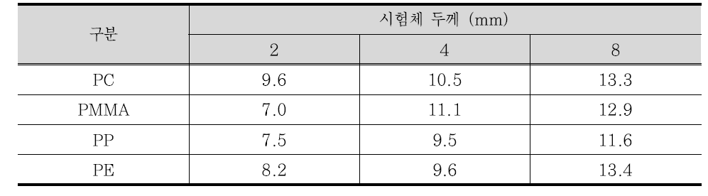 소재별 차음량