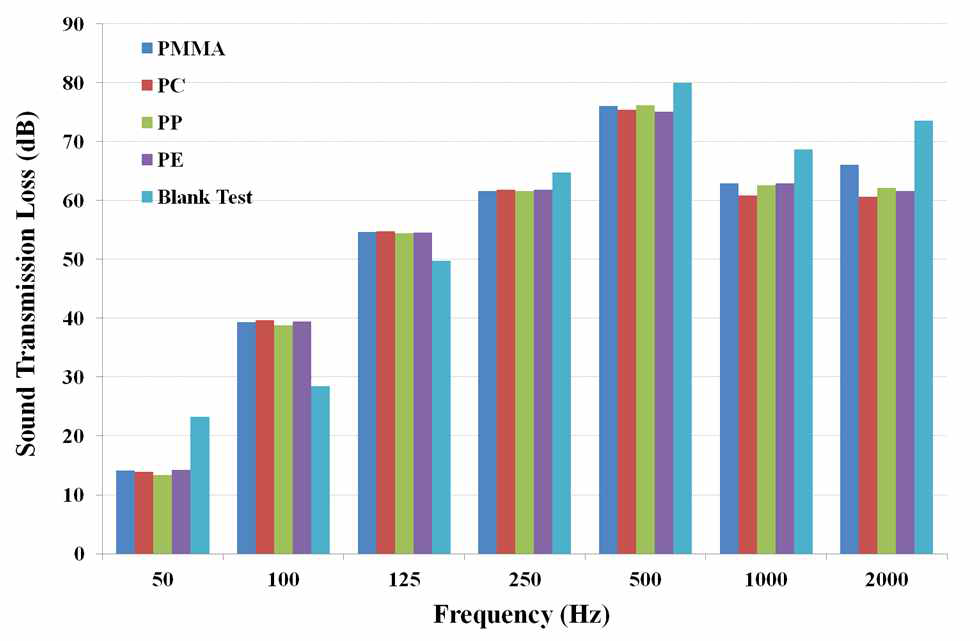 폴리머 종류별(두께 2mm) 주파수별 차음성능
