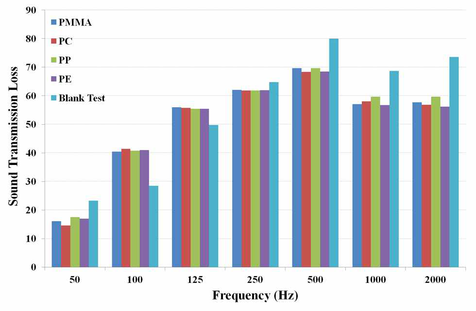 폴리머 종류별(두께 8mm) 주파수별 차음성능