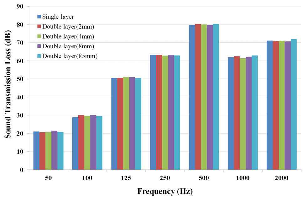 주파수별 LDPE(필름형) 방음패널의 방음효과 경향