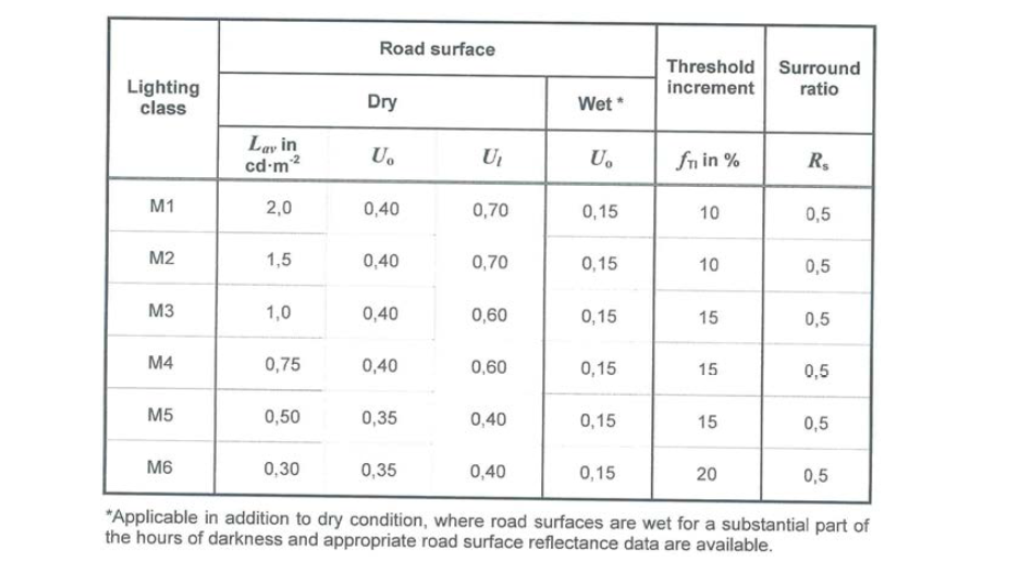 노면 휘도 기반 자동차 도로의 조명 등급 구분, CIE 115:2010