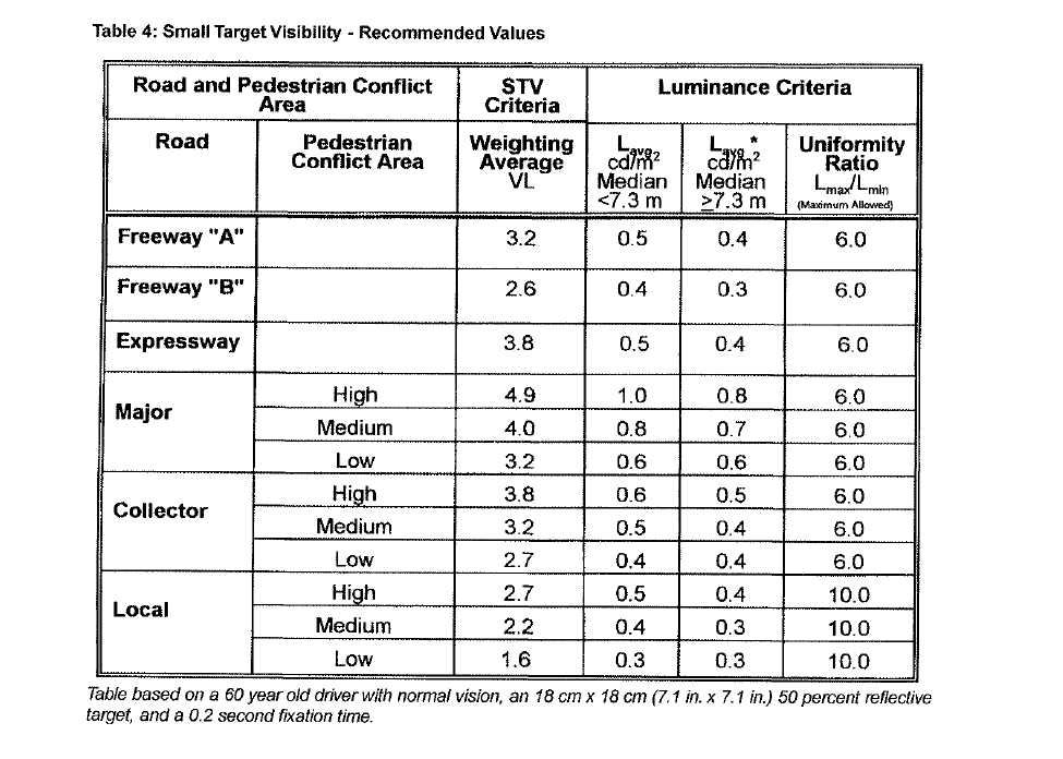 Roadway Lighting(ANSI/ISEAN RP-8-00, 2005)