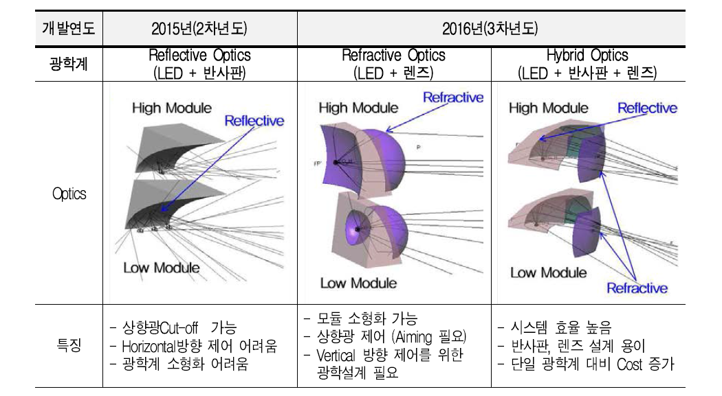 광학계 설계 컨셉별 비교