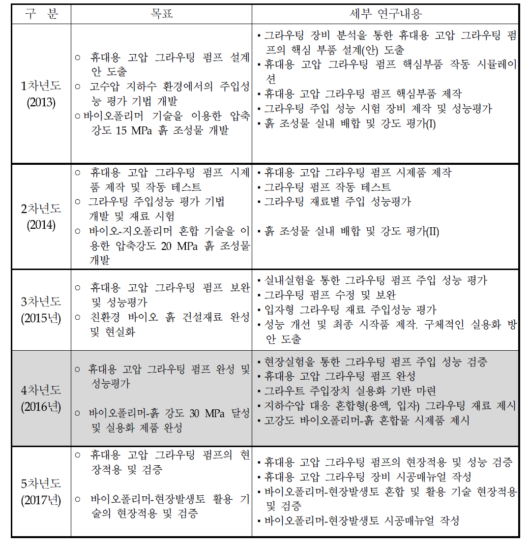 연차별 연구 목표