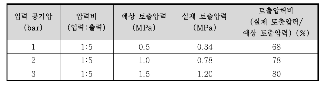 카트 탑재형 그라우팅 펌프의 토출압력 측정결과