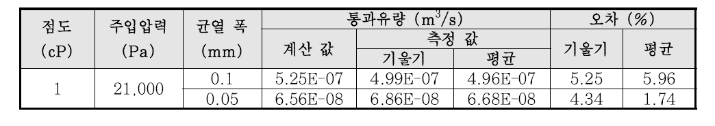 통과유량을 측정한 주입성능평가 실험조건 및 결과(물)