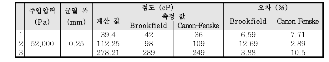 통과유량을 측정한 주입성능평가 실험조건 및 결과(그라우트재)