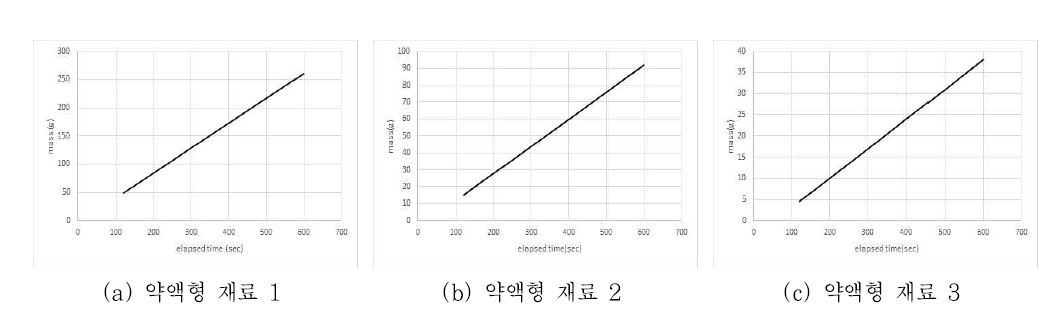 평행평판형 장비에서 약액형 재료의 시간-통과량 측정 그래프